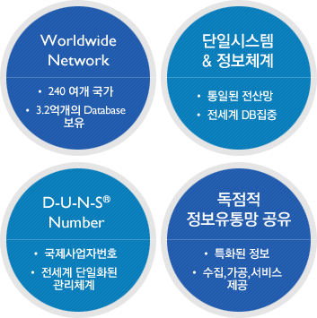 Worldwide Network, 단일시스템&정보체계, DUNS Number, 독점적 정보유통망 공유
